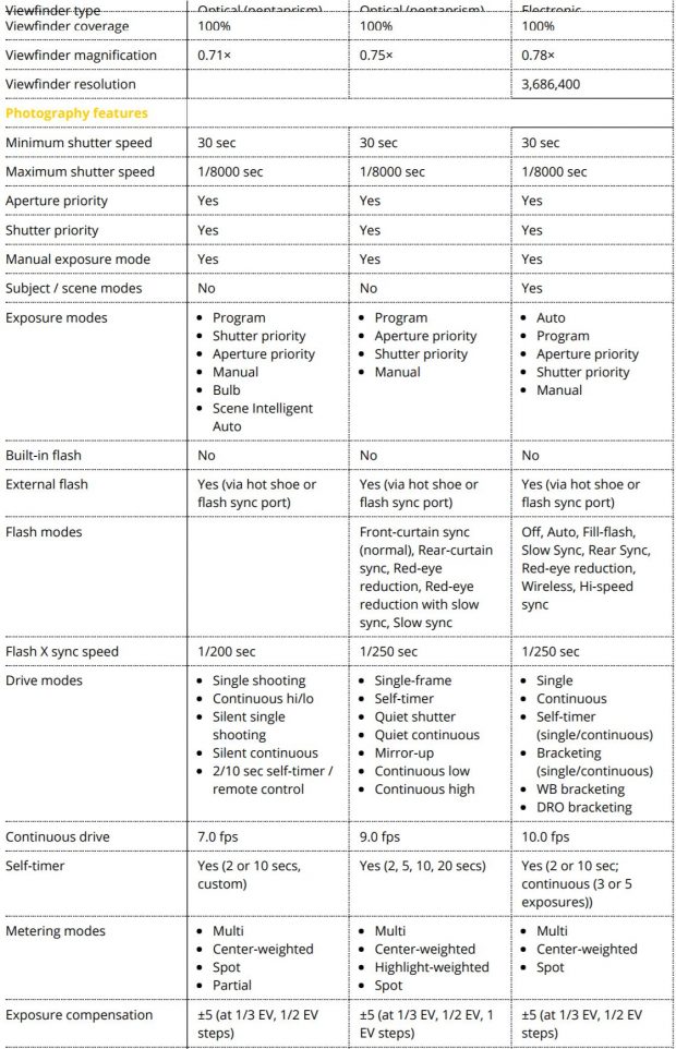 5d iv vs d850 vs a7r iii 2
